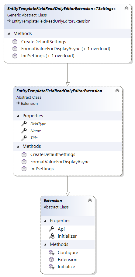 EntityTemplateFieldReadOnlyEditorExtension inheritance