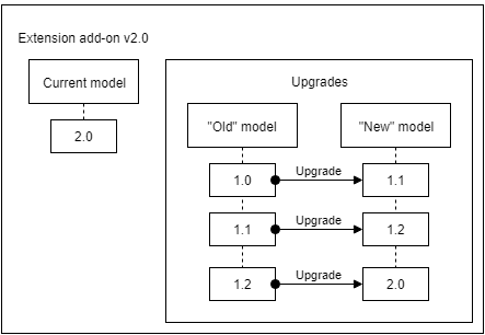 Extension Add-on Version 2.0