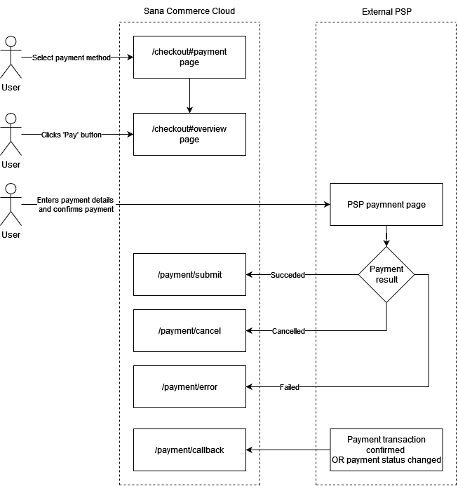 Execution Flow | Sana Developer Portal