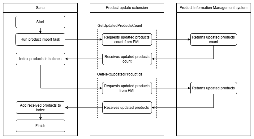 Product update flow diagram
