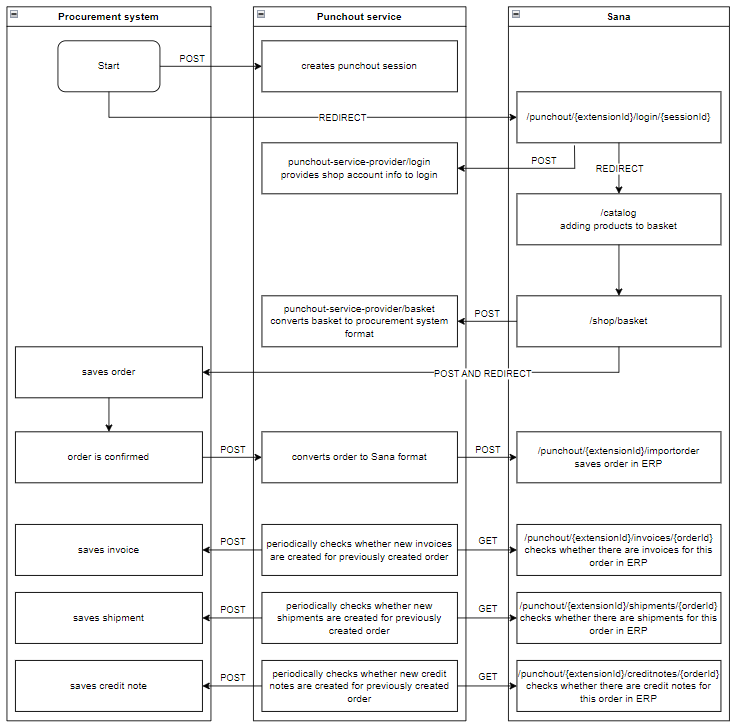 Punchout flow diagram